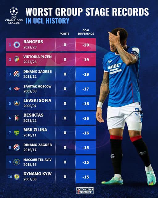 theRangers Champions League record