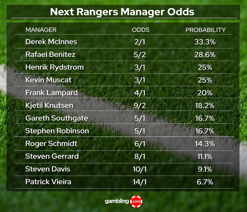 Odds on next manger of theRangers 